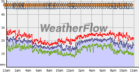 Current Wind Graph