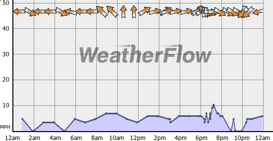 Current Wind Graph