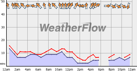 Current Wind Graph