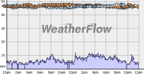 Current Wind Graph