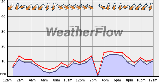 Current Wind Graph