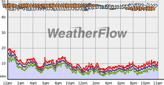 Current Wind Graph