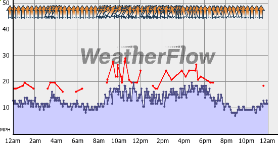 Current Wind Graph