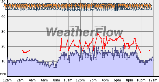 Current Wind Graph