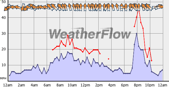 Current Wind Graph