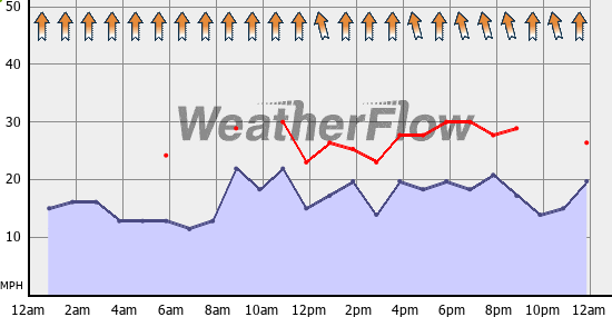 Current Wind Graph