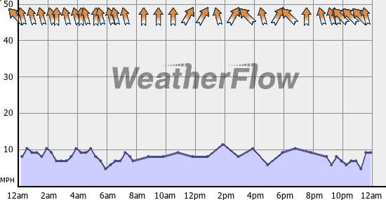 Current Wind Graph