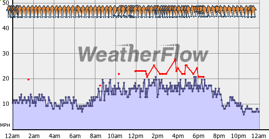 Current Wind Graph