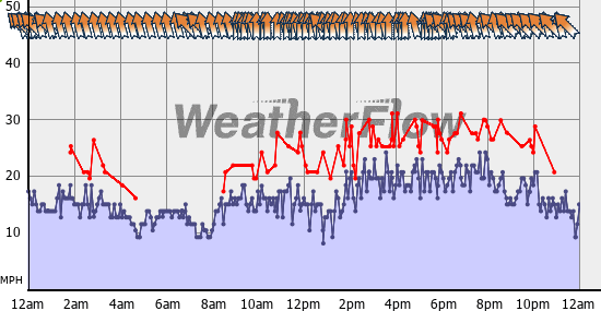 Current Wind Graph