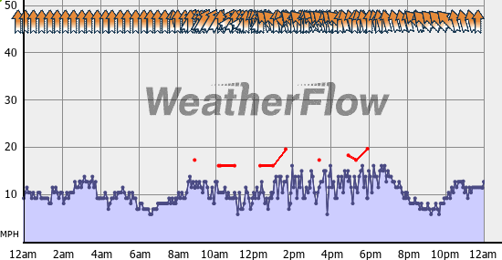 Current Wind Graph