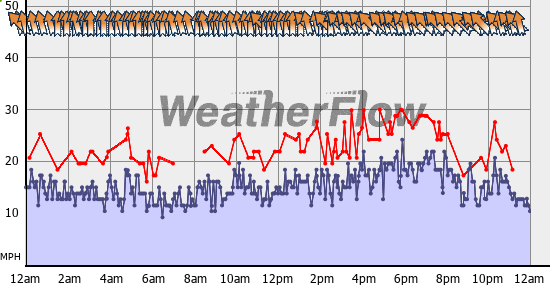 Current Wind Graph