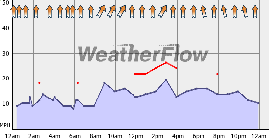 Current Wind Graph