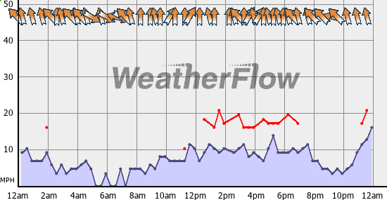 Current Wind Graph