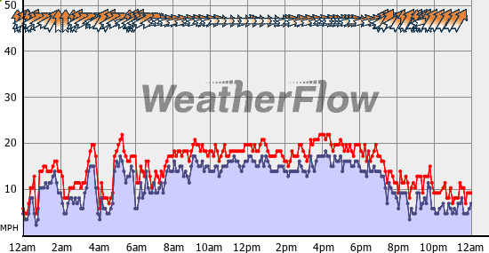 Current Wind Graph