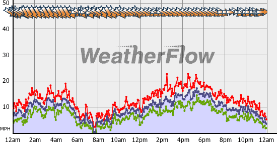 Current Wind Graph