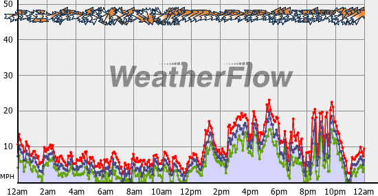 Current Wind Graph