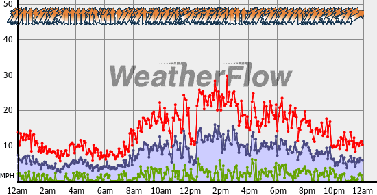 Current Wind Graph