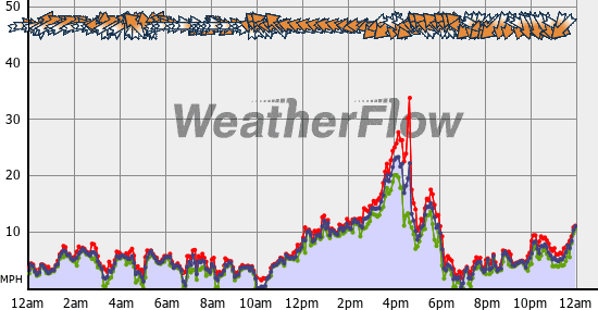 Current Wind Graph