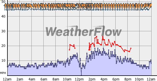 Current Wind Graph