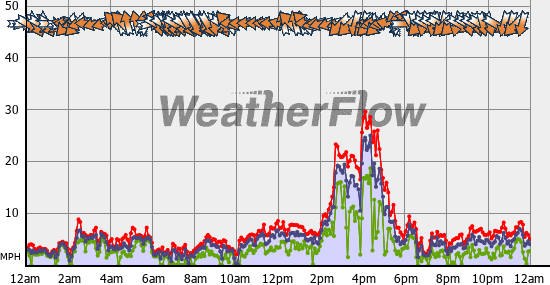 Current Wind Graph