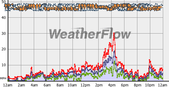 Current Wind Graph