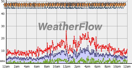 Current Wind Graph