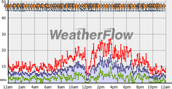 Current Wind Graph