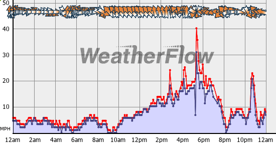 Current Wind Graph