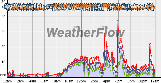 Current Wind Graph