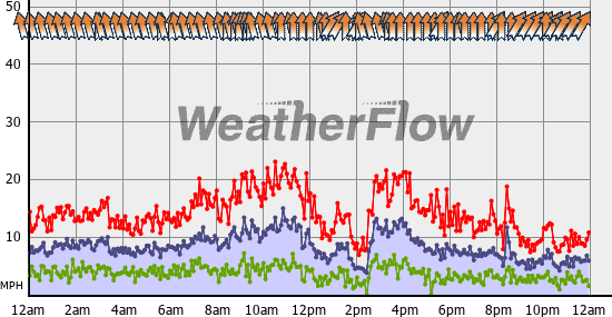 Current Wind Graph