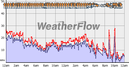 Current Wind Graph