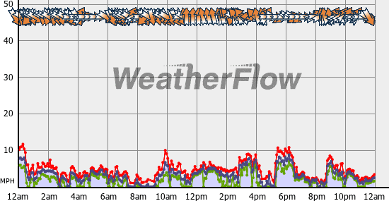 Current Wind Graph