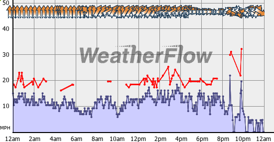 Current Wind Graph