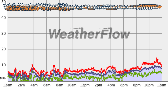 Current Wind Graph