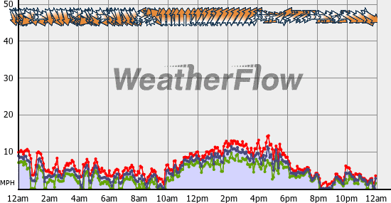 Current Wind Graph