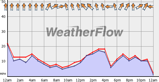 Current Wind Graph