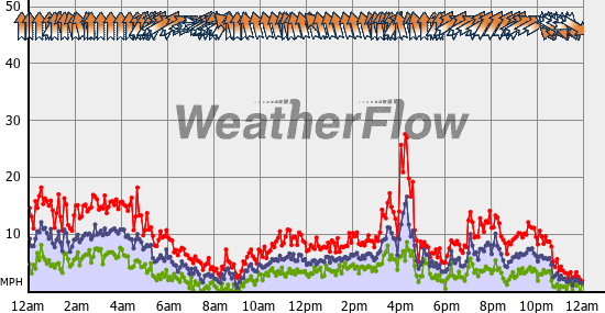 Current Wind Graph