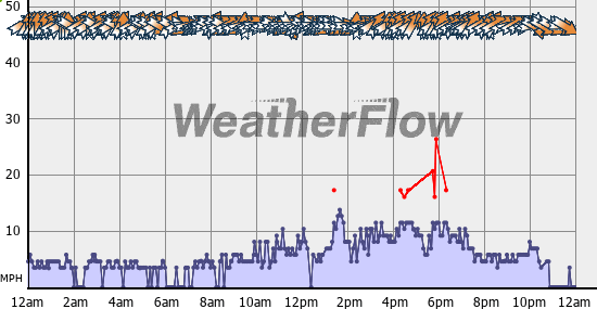 Current Wind Graph