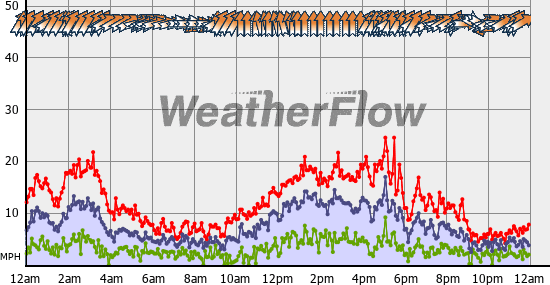 Current Wind Graph