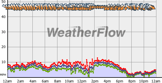 Current Wind Graph