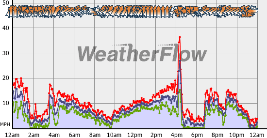 Current Wind Graph