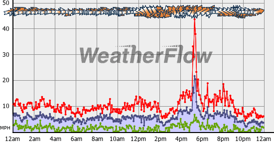 Current Wind Graph