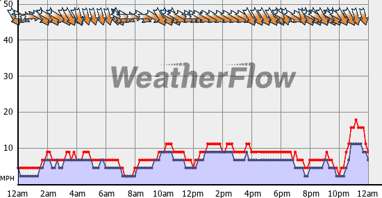 Current Wind Graph