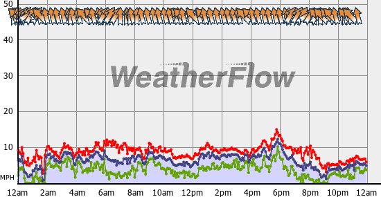 Current Wind Graph