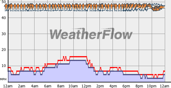 Current Wind Graph