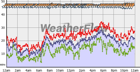 Current Wind Graph