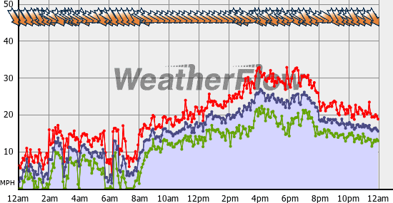 Current Wind Graph