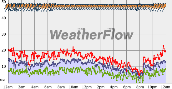 Current Wind Graph