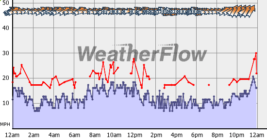 Current Wind Graph