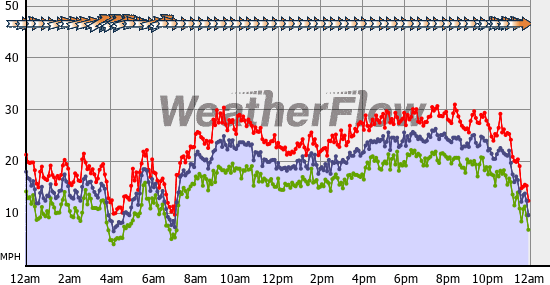 Current Wind Graph